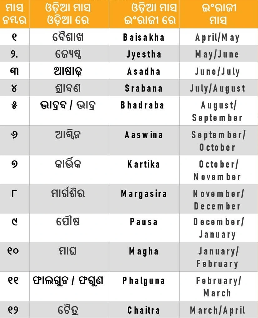 List of 12 Odia months names in Odia and English script starting from Baisakha to Chaitra.
